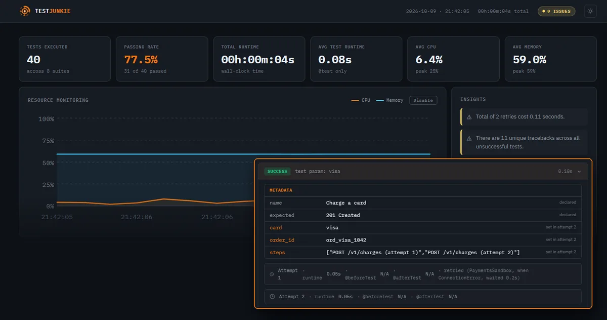 Test Junkie HTML report: summary stats, CPU and memory chart, and a test's detail panel showing its metadata and two attempts